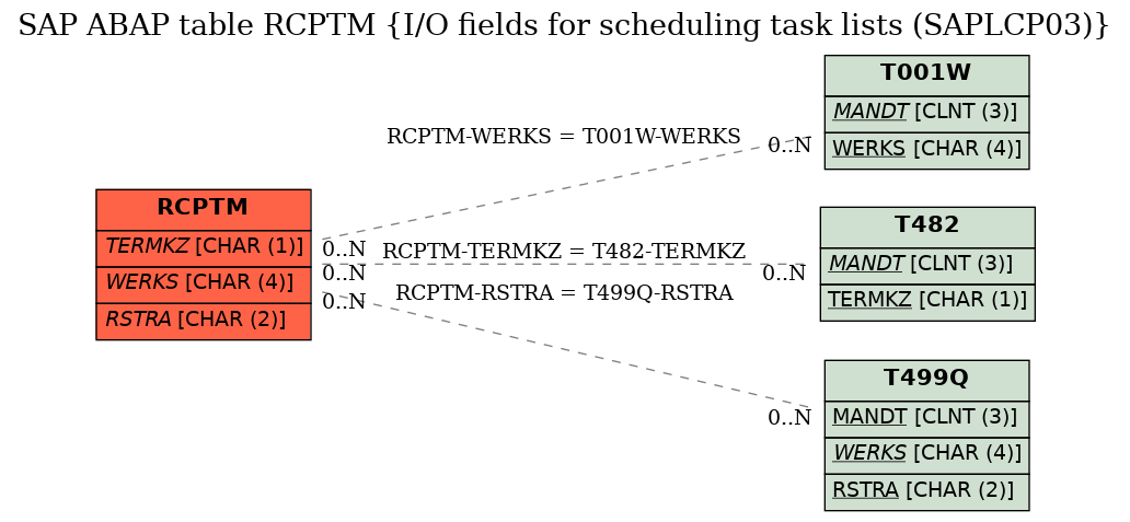 E-R Diagram for table RCPTM (I/O fields for scheduling task lists (SAPLCP03))