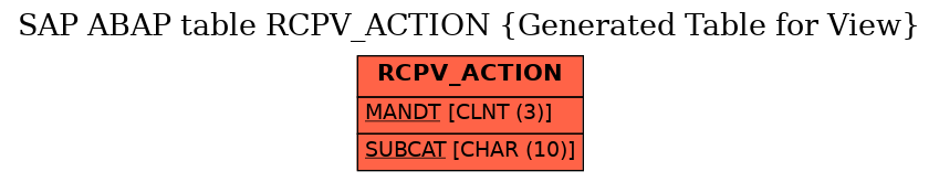 E-R Diagram for table RCPV_ACTION (Generated Table for View)