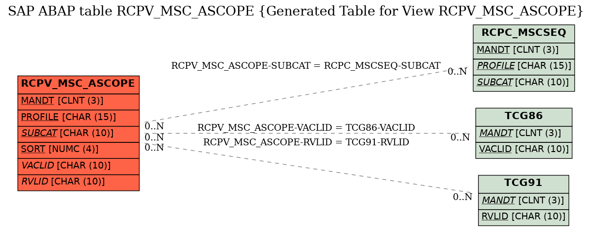 E-R Diagram for table RCPV_MSC_ASCOPE (Generated Table for View RCPV_MSC_ASCOPE)