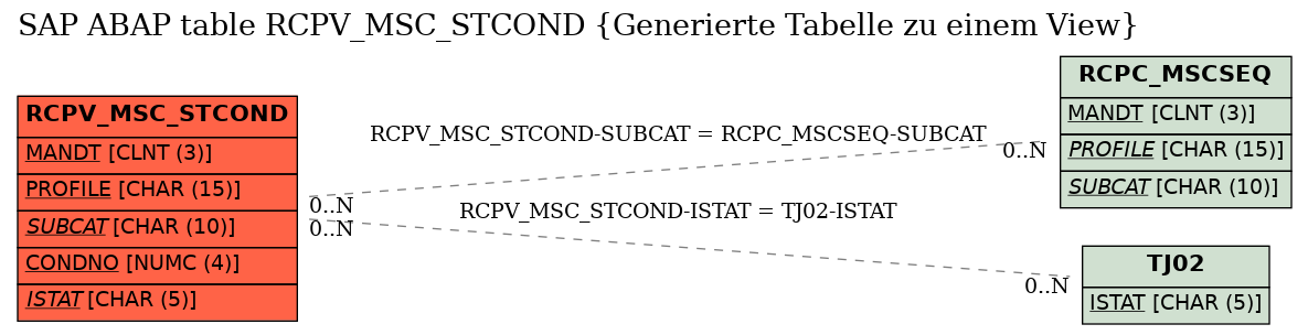 E-R Diagram for table RCPV_MSC_STCOND (Generierte Tabelle zu einem View)