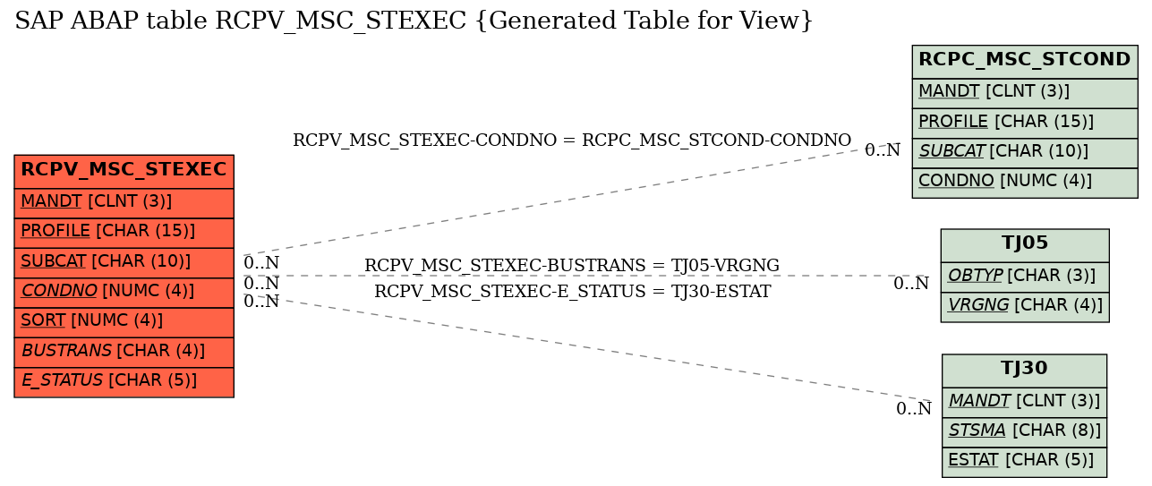 E-R Diagram for table RCPV_MSC_STEXEC (Generated Table for View)