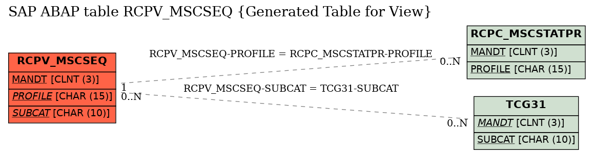 E-R Diagram for table RCPV_MSCSEQ (Generated Table for View)