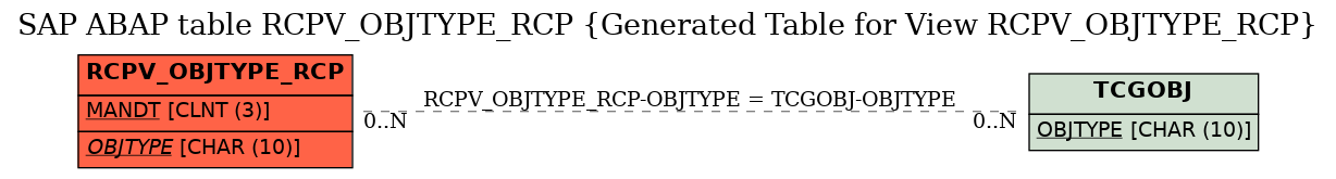 E-R Diagram for table RCPV_OBJTYPE_RCP (Generated Table for View RCPV_OBJTYPE_RCP)