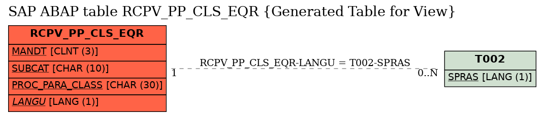 E-R Diagram for table RCPV_PP_CLS_EQR (Generated Table for View)