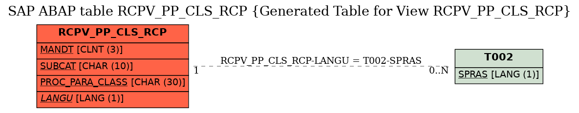 E-R Diagram for table RCPV_PP_CLS_RCP (Generated Table for View RCPV_PP_CLS_RCP)