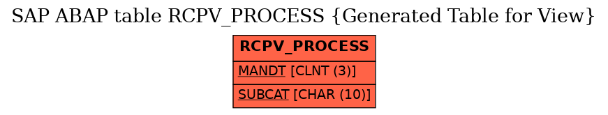 E-R Diagram for table RCPV_PROCESS (Generated Table for View)