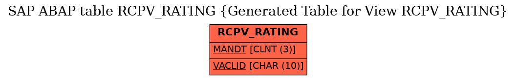 E-R Diagram for table RCPV_RATING (Generated Table for View RCPV_RATING)