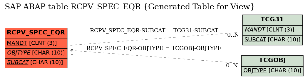 E-R Diagram for table RCPV_SPEC_EQR (Generated Table for View)