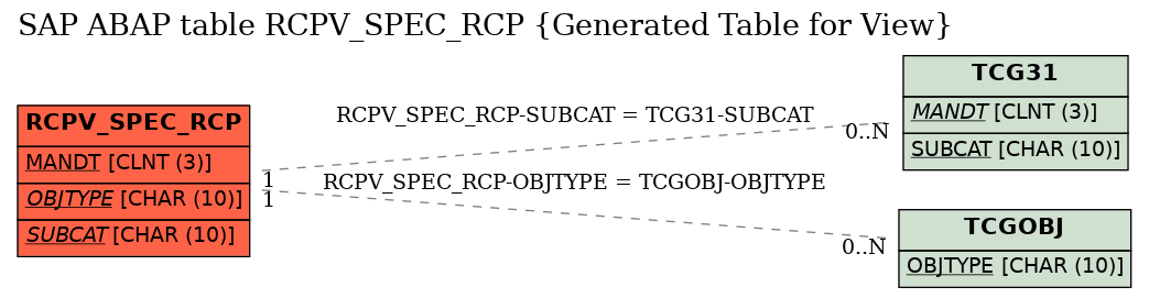 E-R Diagram for table RCPV_SPEC_RCP (Generated Table for View)