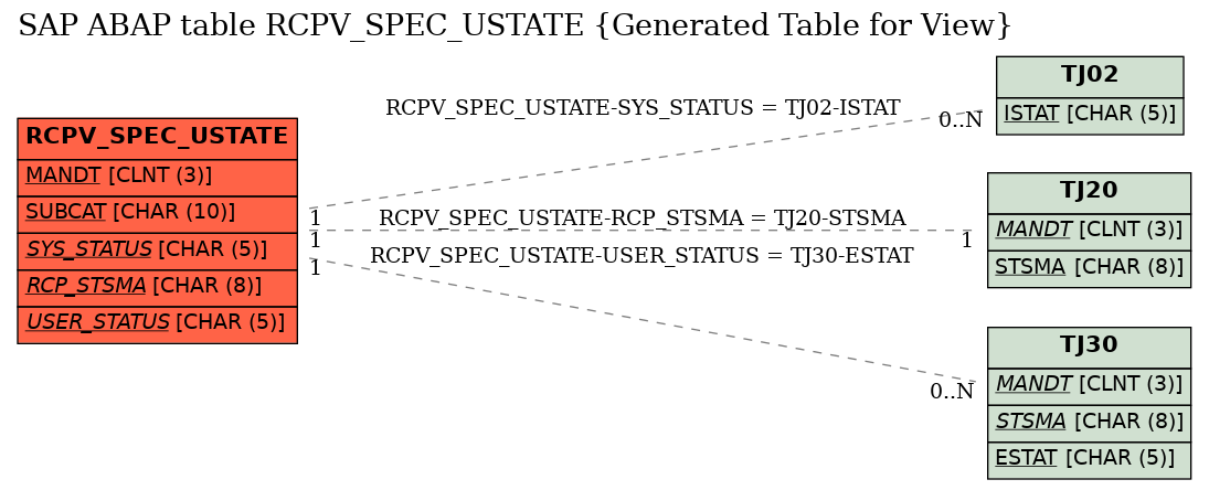 E-R Diagram for table RCPV_SPEC_USTATE (Generated Table for View)