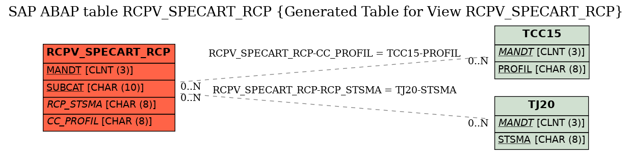 E-R Diagram for table RCPV_SPECART_RCP (Generated Table for View RCPV_SPECART_RCP)