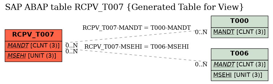 E-R Diagram for table RCPV_T007 (Generated Table for View)