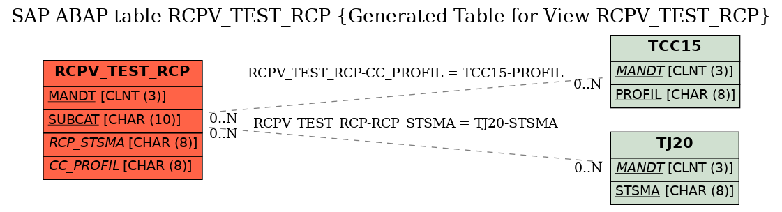 E-R Diagram for table RCPV_TEST_RCP (Generated Table for View RCPV_TEST_RCP)