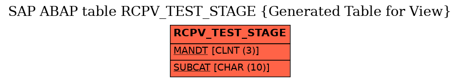 E-R Diagram for table RCPV_TEST_STAGE (Generated Table for View)