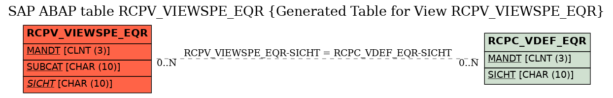 E-R Diagram for table RCPV_VIEWSPE_EQR (Generated Table for View RCPV_VIEWSPE_EQR)