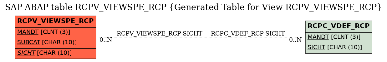 E-R Diagram for table RCPV_VIEWSPE_RCP (Generated Table for View RCPV_VIEWSPE_RCP)