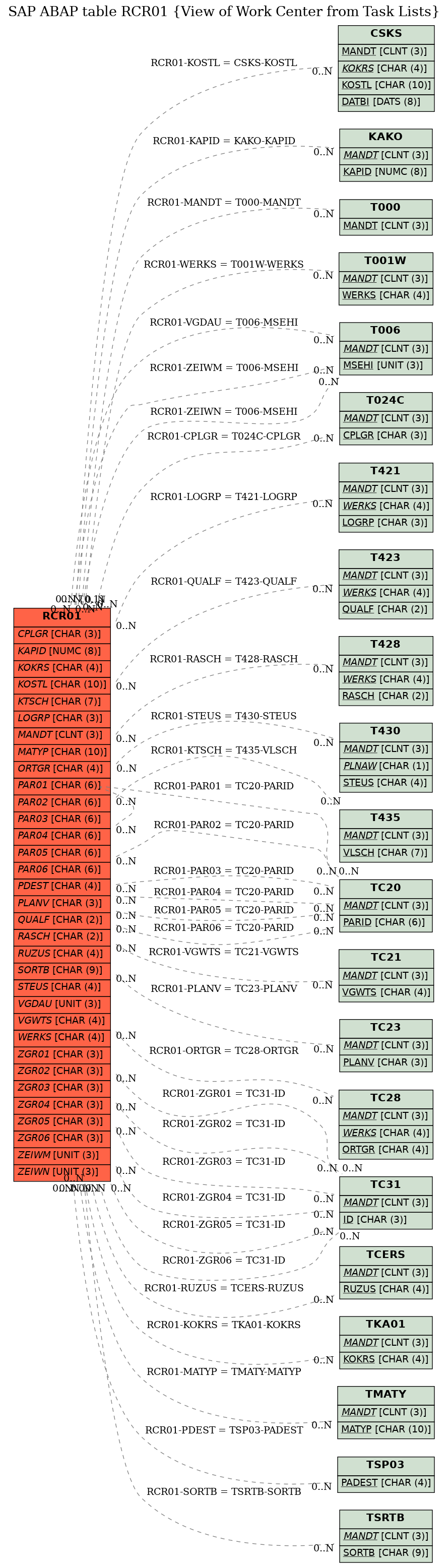 E-R Diagram for table RCR01 (View of Work Center from Task Lists)