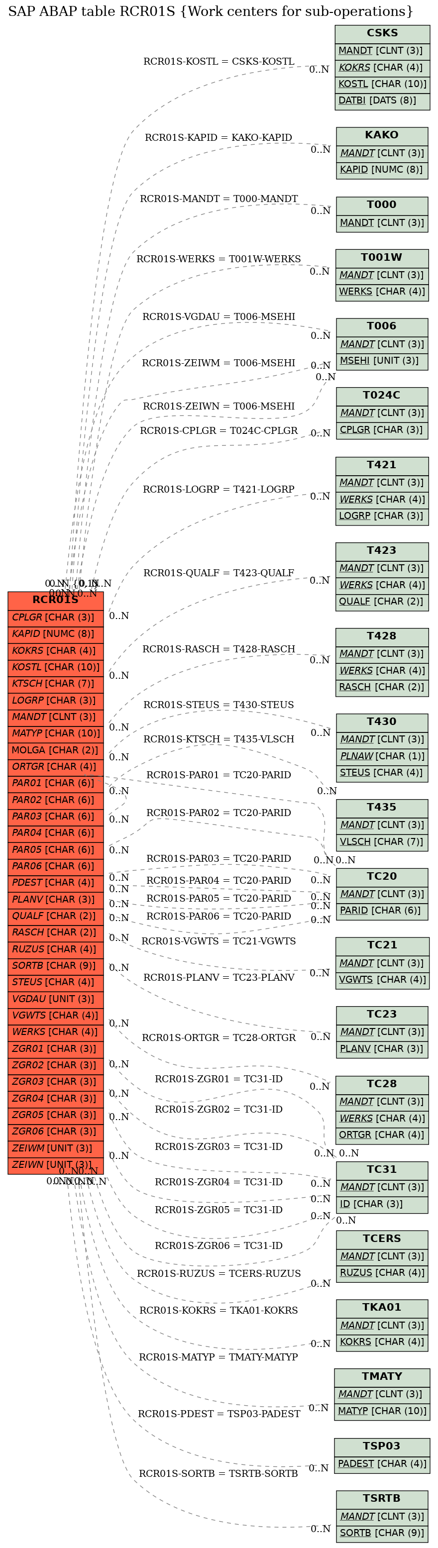 E-R Diagram for table RCR01S (Work centers for sub-operations)