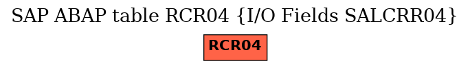 E-R Diagram for table RCR04 (I/O Fields SALCRR04)