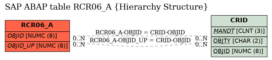 E-R Diagram for table RCR06_A (Hierarchy Structure)