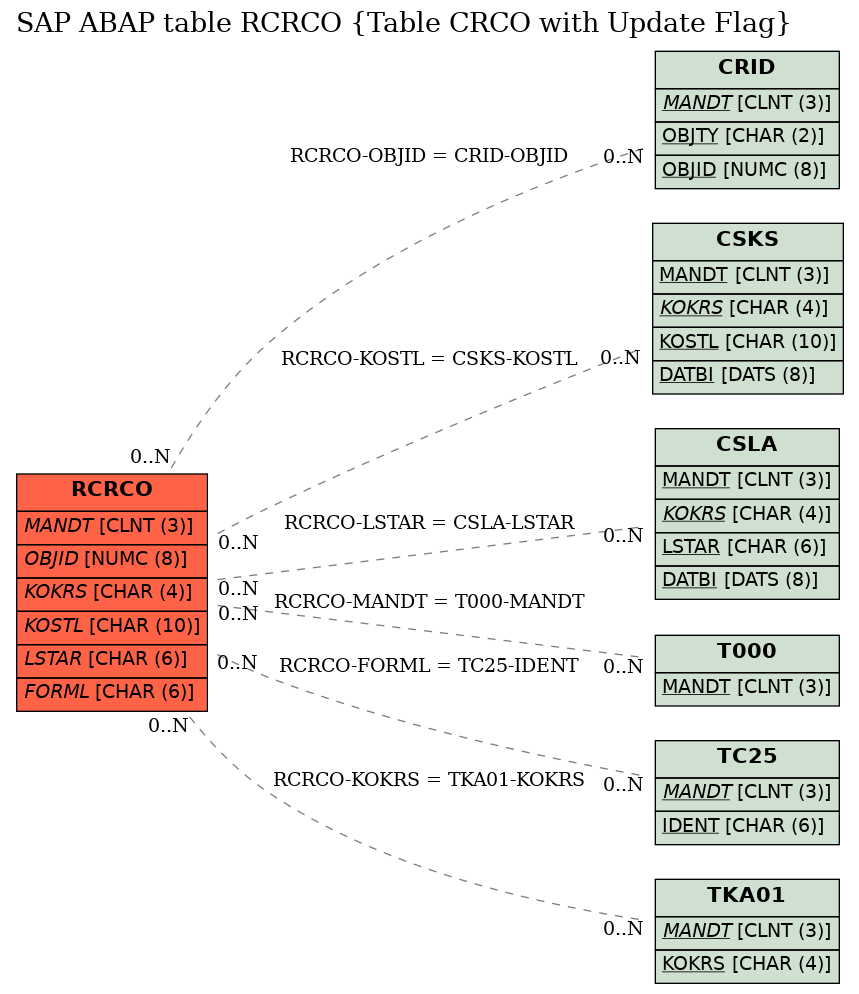 E-R Diagram for table RCRCO (Table CRCO with Update Flag)