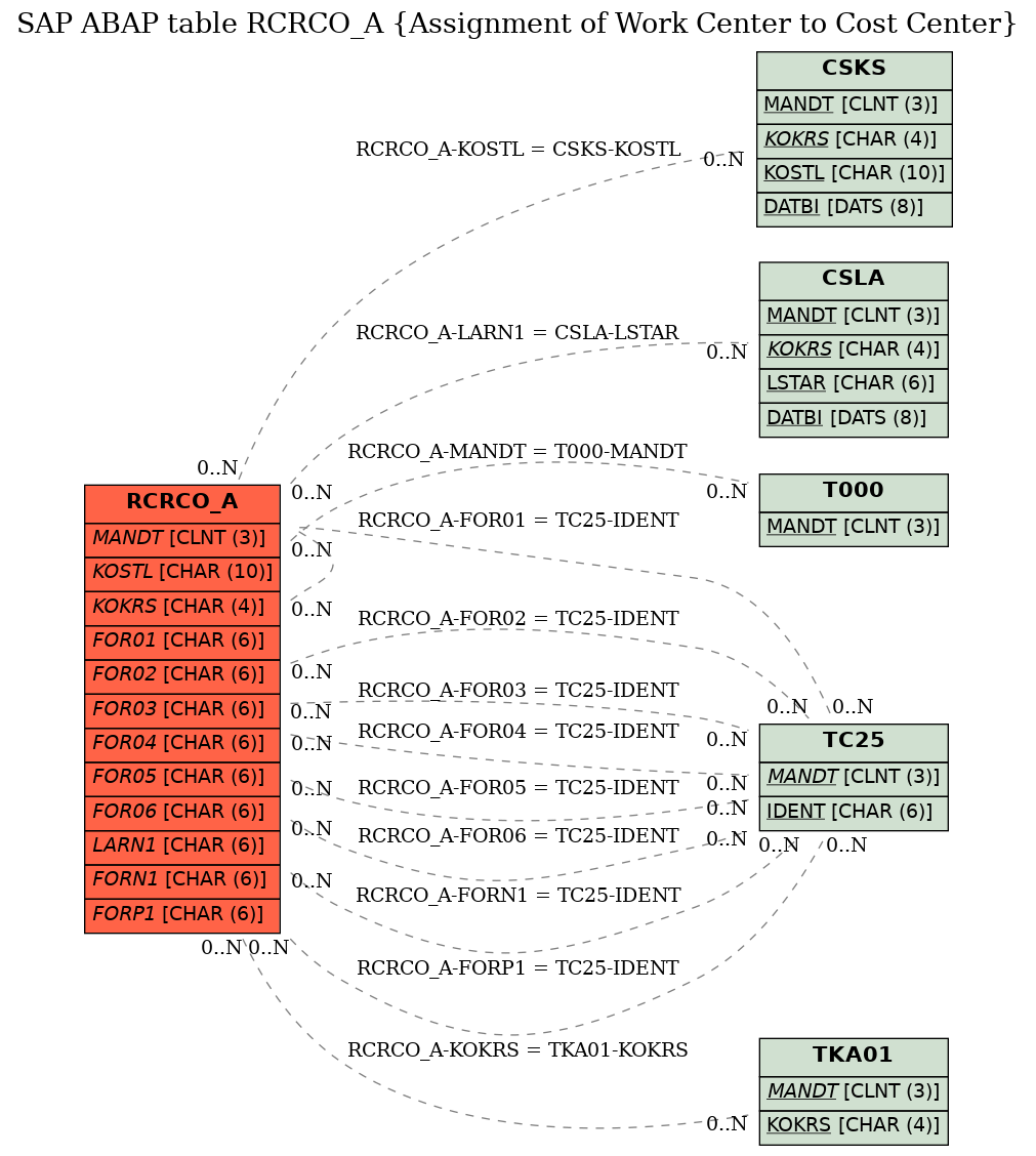 E-R Diagram for table RCRCO_A (Assignment of Work Center to Cost Center)