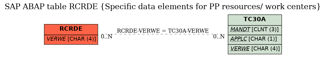 E-R Diagram for table RCRDE (Specific data elements for PP resources/ work centers)