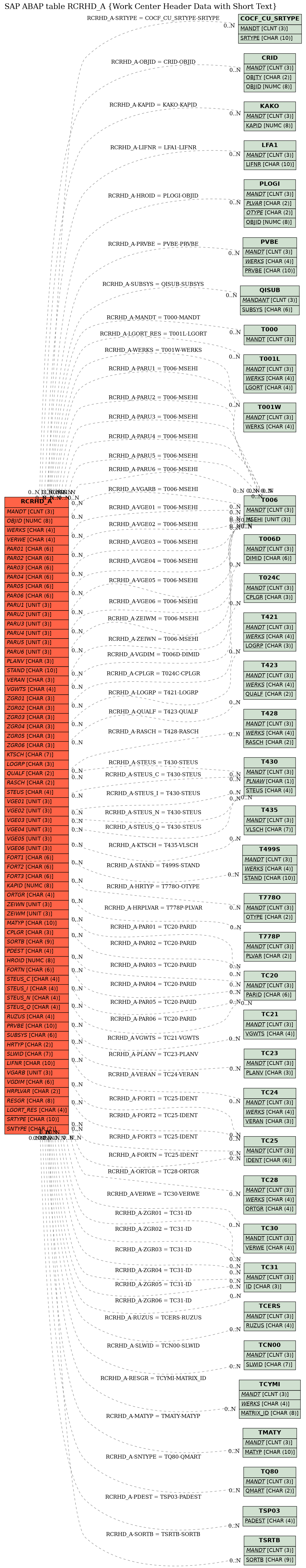 E-R Diagram for table RCRHD_A (Work Center Header Data with Short Text)