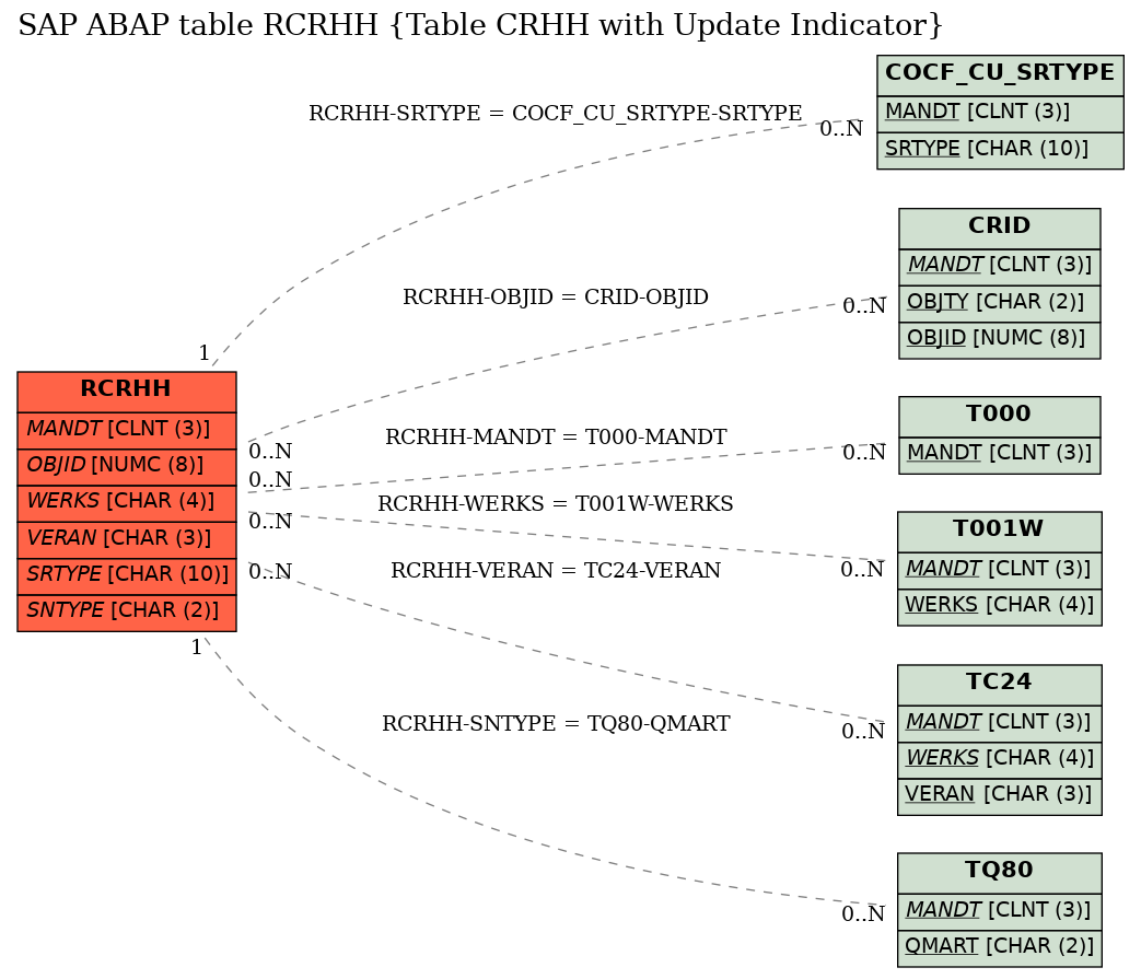 E-R Diagram for table RCRHH (Table CRHH with Update Indicator)