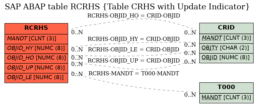 E-R Diagram for table RCRHS (Table CRHS with Update Indicator)
