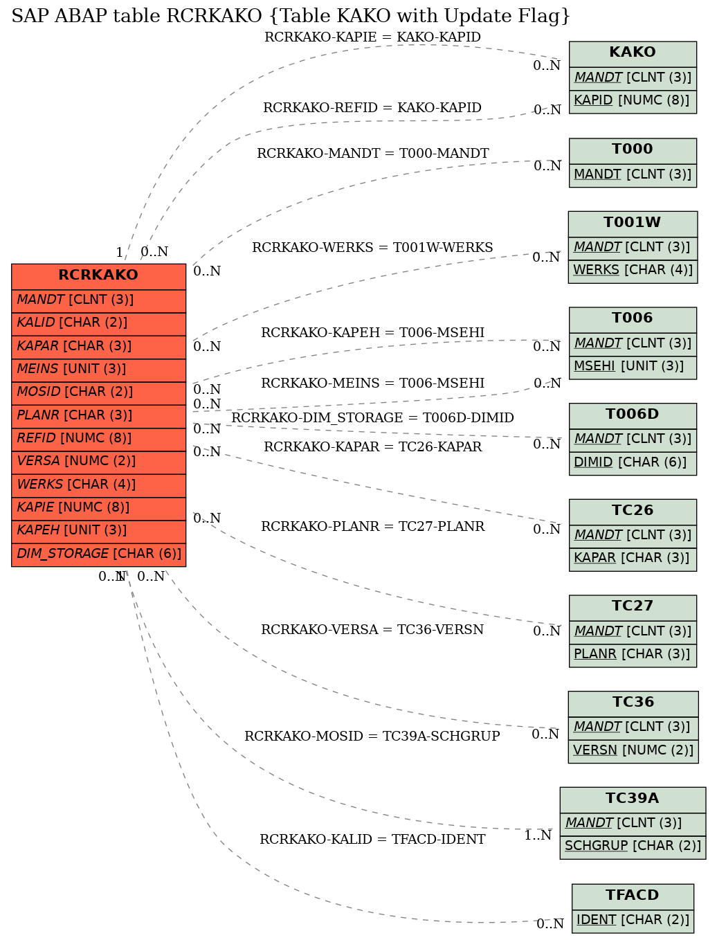 E-R Diagram for table RCRKAKO (Table KAKO with Update Flag)