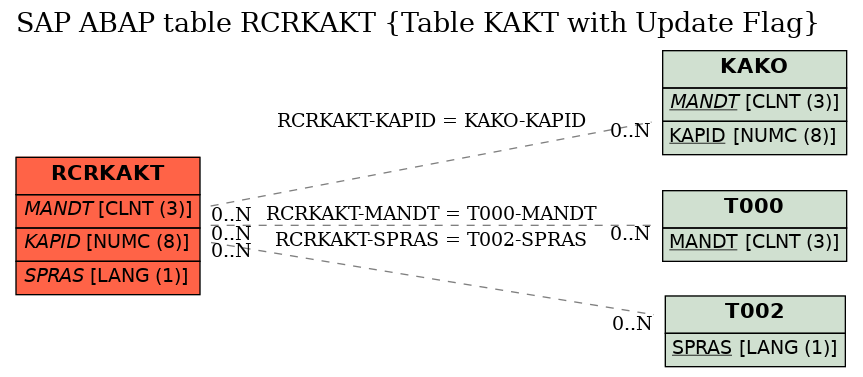 E-R Diagram for table RCRKAKT (Table KAKT with Update Flag)