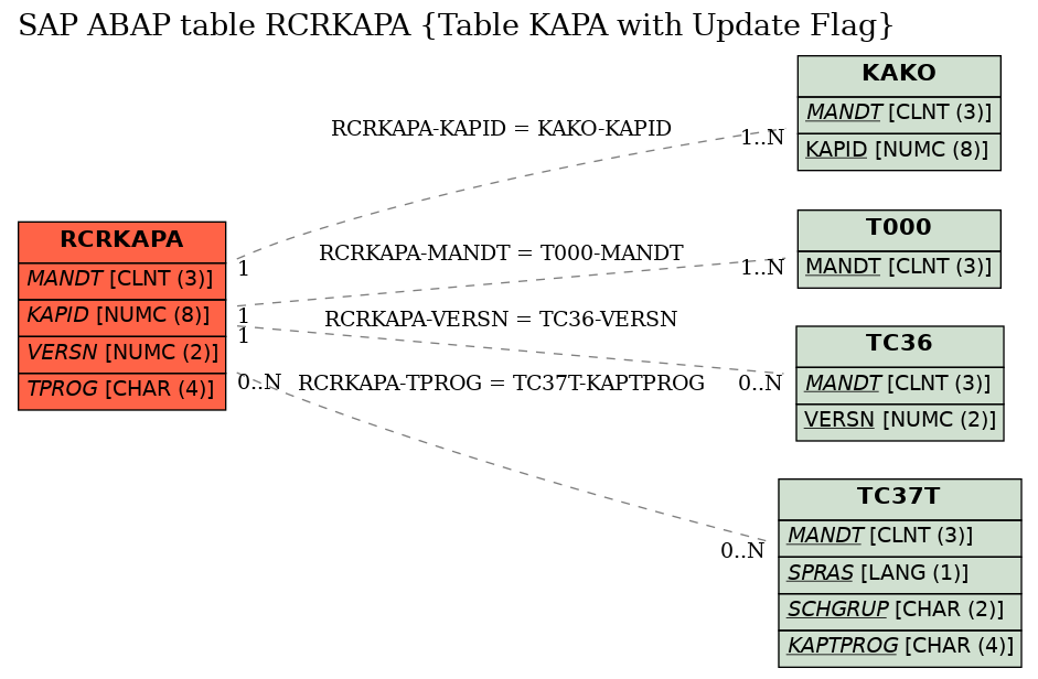 E-R Diagram for table RCRKAPA (Table KAPA with Update Flag)