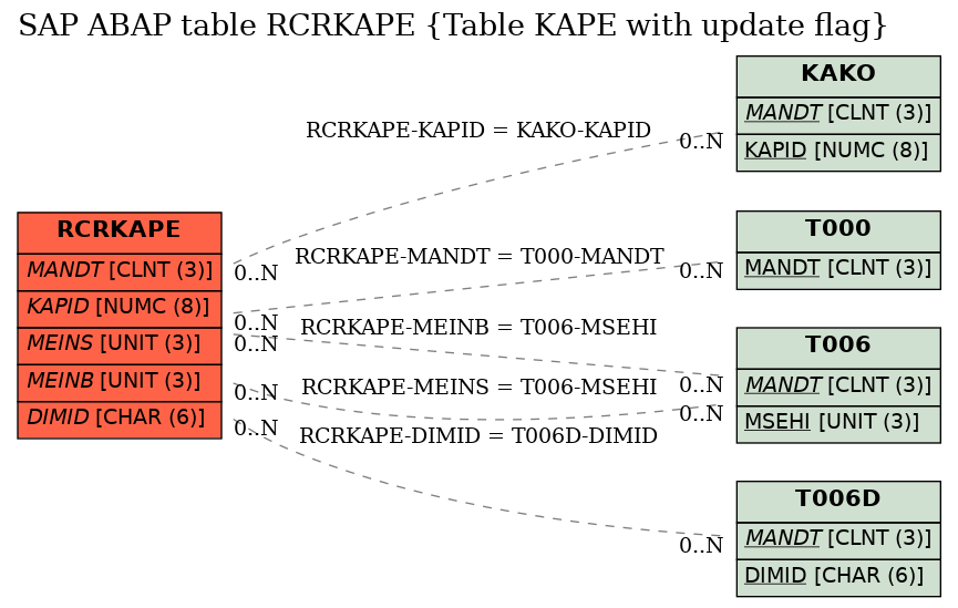 E-R Diagram for table RCRKAPE (Table KAPE with update flag)