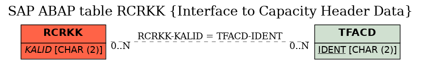 E-R Diagram for table RCRKK (Interface to Capacity Header Data)