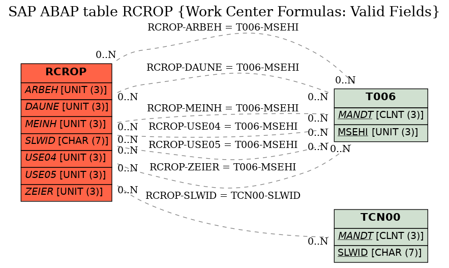 E-R Diagram for table RCROP (Work Center Formulas: Valid Fields)