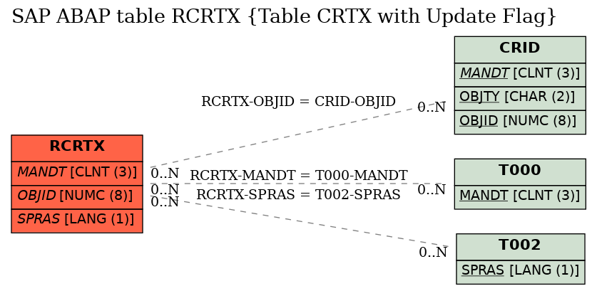 E-R Diagram for table RCRTX (Table CRTX with Update Flag)