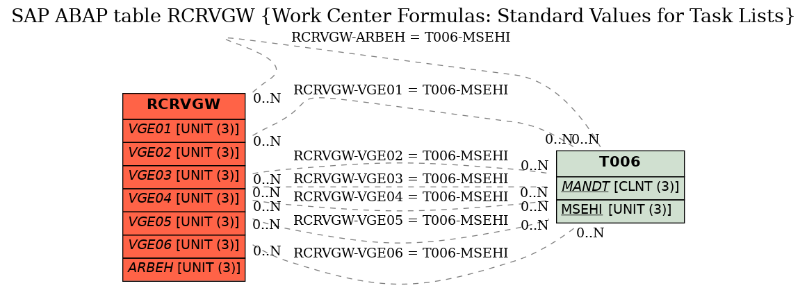 E-R Diagram for table RCRVGW (Work Center Formulas: Standard Values for Task Lists)