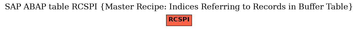 E-R Diagram for table RCSPI (Master Recipe: Indices Referring to Records in Buffer Table)