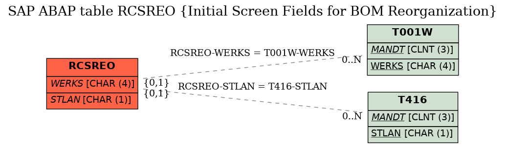 E-R Diagram for table RCSREO (Initial Screen Fields for BOM Reorganization)