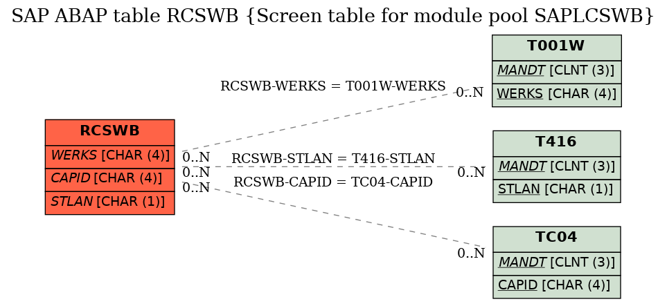 E-R Diagram for table RCSWB (Screen table for module pool SAPLCSWB)