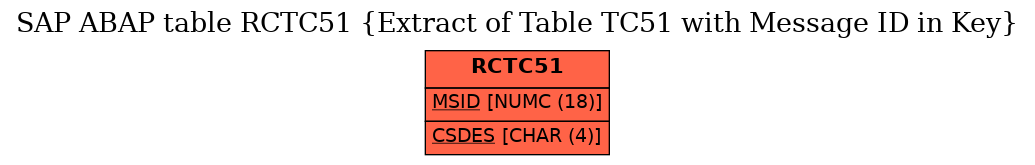 E-R Diagram for table RCTC51 (Extract of Table TC51 with Message ID in Key)