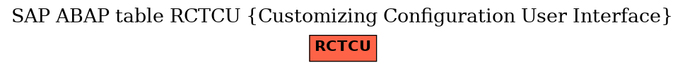 E-R Diagram for table RCTCU (Customizing Configuration User Interface)