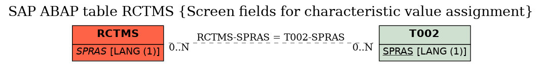 E-R Diagram for table RCTMS (Screen fields for characteristic value assignment)