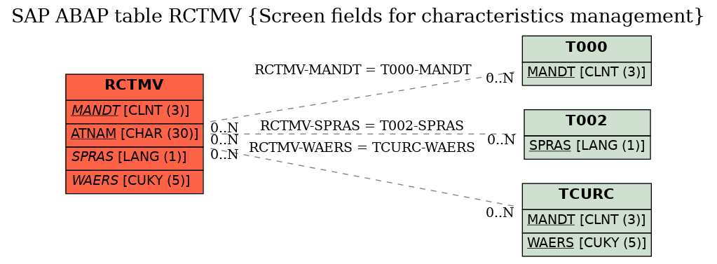 E-R Diagram for table RCTMV (Screen fields for characteristics management)