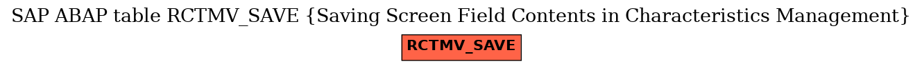 E-R Diagram for table RCTMV_SAVE (Saving Screen Field Contents in Characteristics Management)