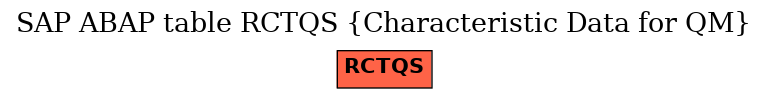 E-R Diagram for table RCTQS (Characteristic Data for QM)