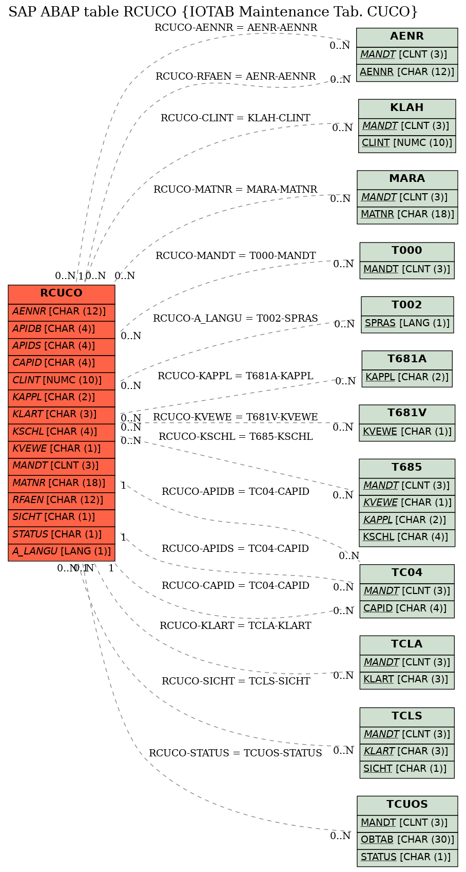 E-R Diagram for table RCUCO (IOTAB Maintenance Tab. CUCO)