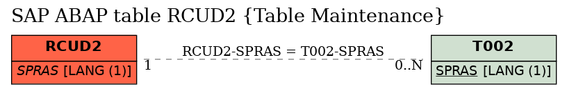 E-R Diagram for table RCUD2 (Table Maintenance)