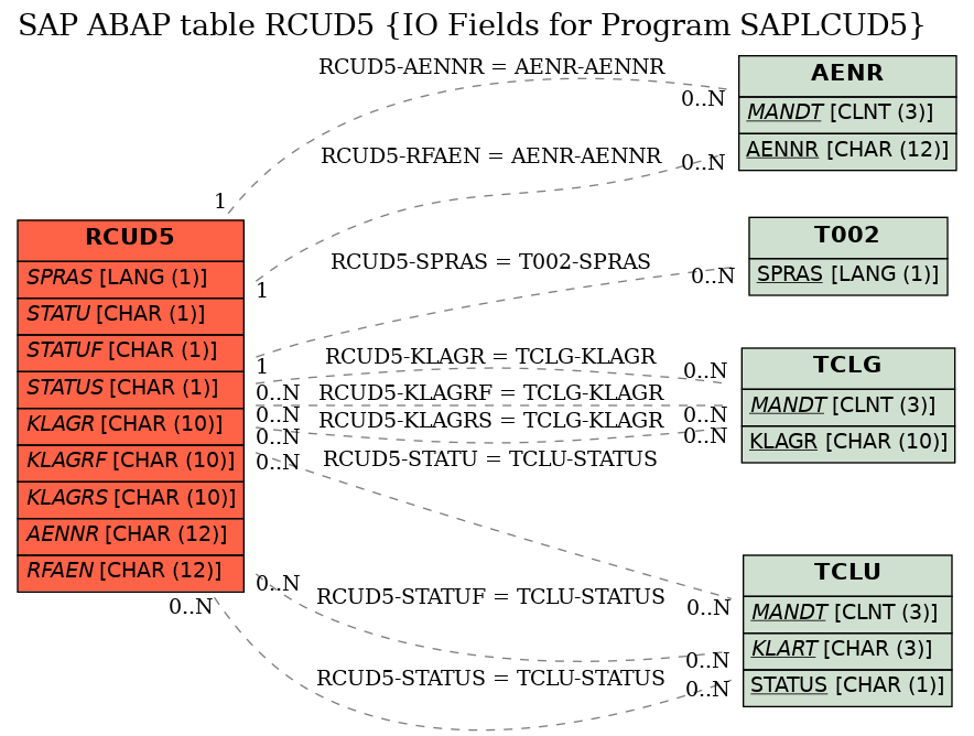 E-R Diagram for table RCUD5 (IO Fields for Program SAPLCUD5)